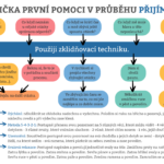 Krabička první pomoci v průběhu přijímaček